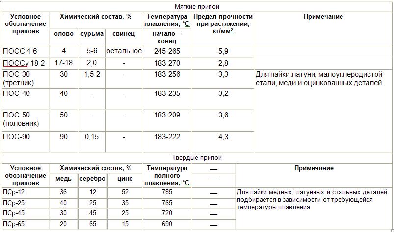 Припой для серебра 925 пробы своими руками 62